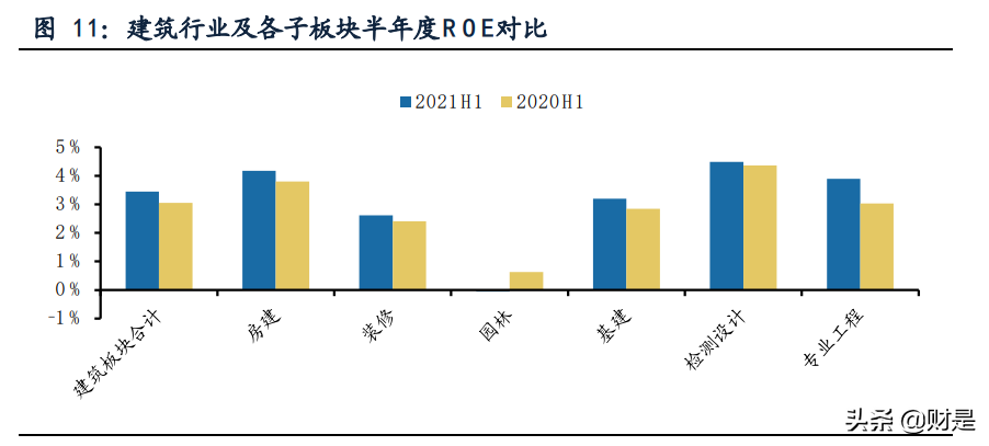 建筑行业2021年中报总结：工程龙头增速较高，央企龙头优势加强