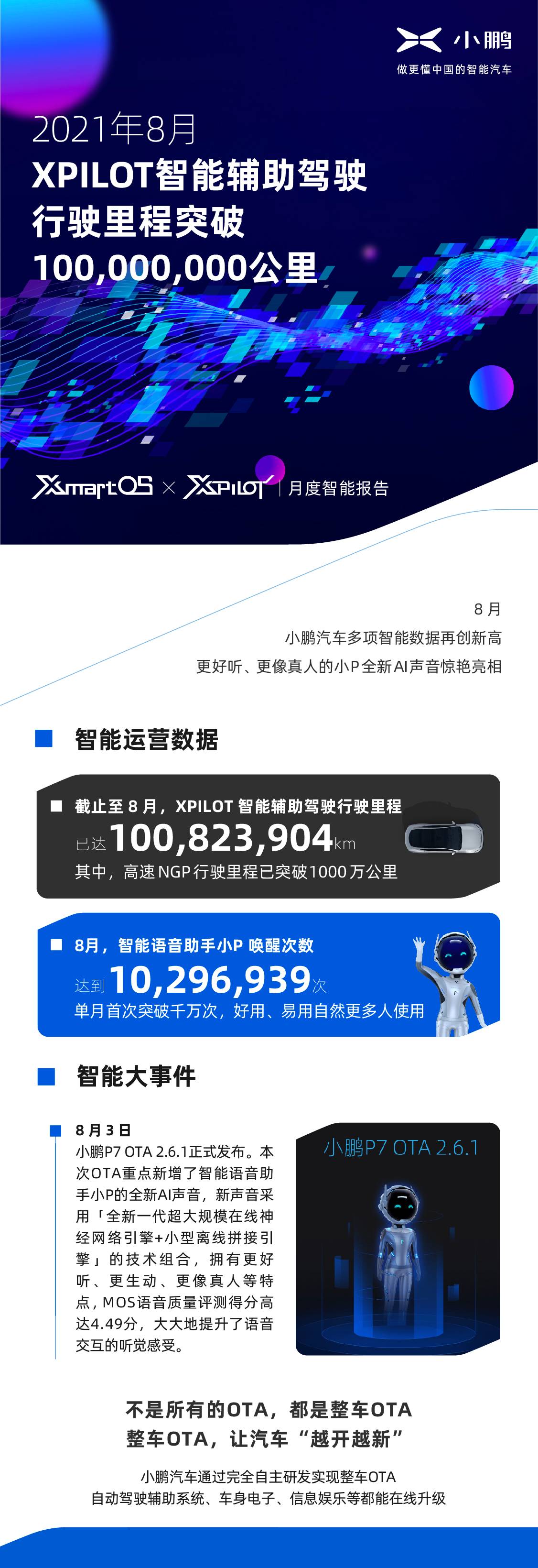 小鹏汽车8月份智能报告，XPILOT智能辅助驾驶行驶里程突破1亿公里