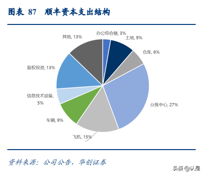 京东物流深度研究报告：京东物流VS亚马逊物流VS顺丰