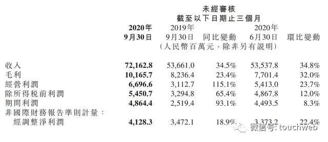 小米市值破千亿美元：进入上市以来最好阶段