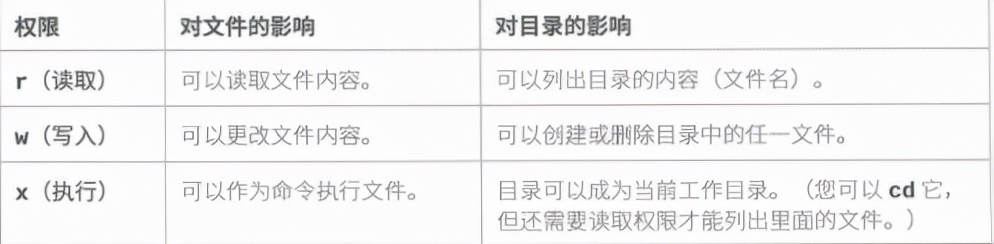Linux进阶教程丨第5章：控制对文件的访问