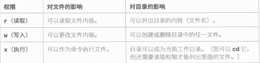 Linux进阶教程丨第5章：控制对文件的访问