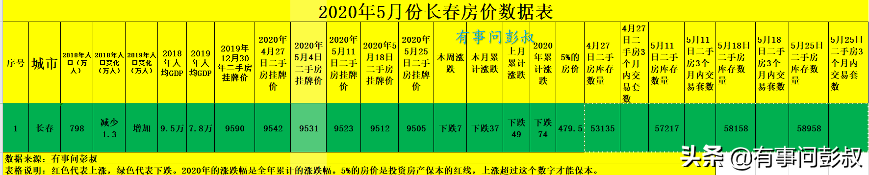 长春房价三连大跌，5月第四周长春楼市数据出炉