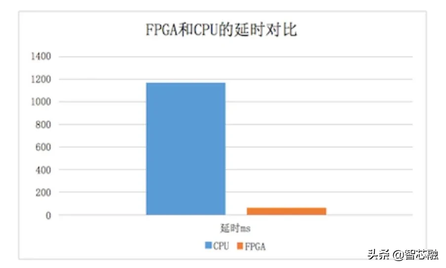 芯片领域未来的主角——FPGA