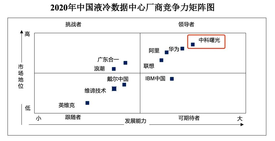 新基建“带火”液冷，曙光引领数据中心新“蓝海”