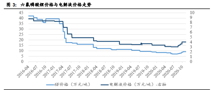 电解液产业链深度报告：价格传导机制与投资逻辑