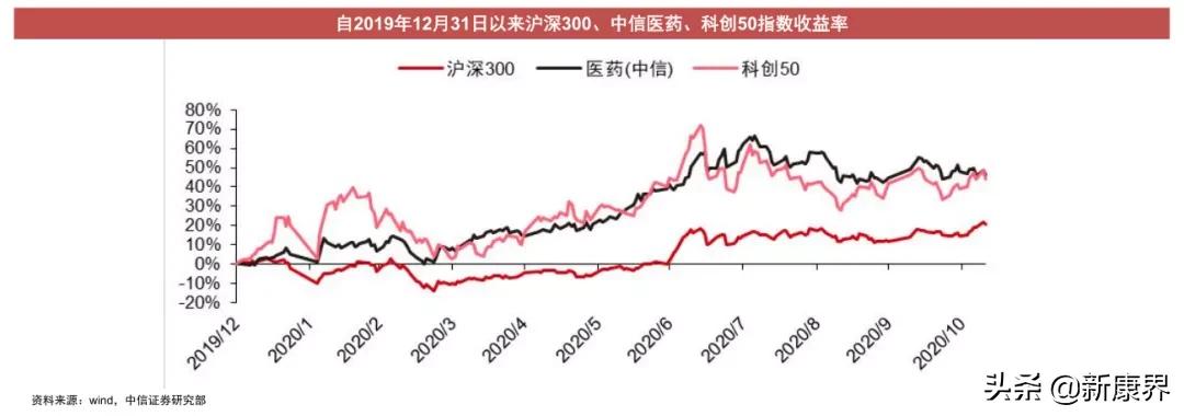 2021投资策略：医药板块掘金，差异化新股研究能力是关键