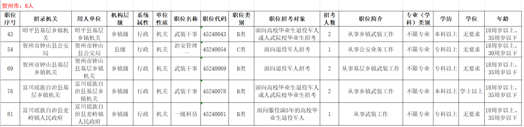78个公务员岗位定向招录退役军人120人！2月24日开始报名