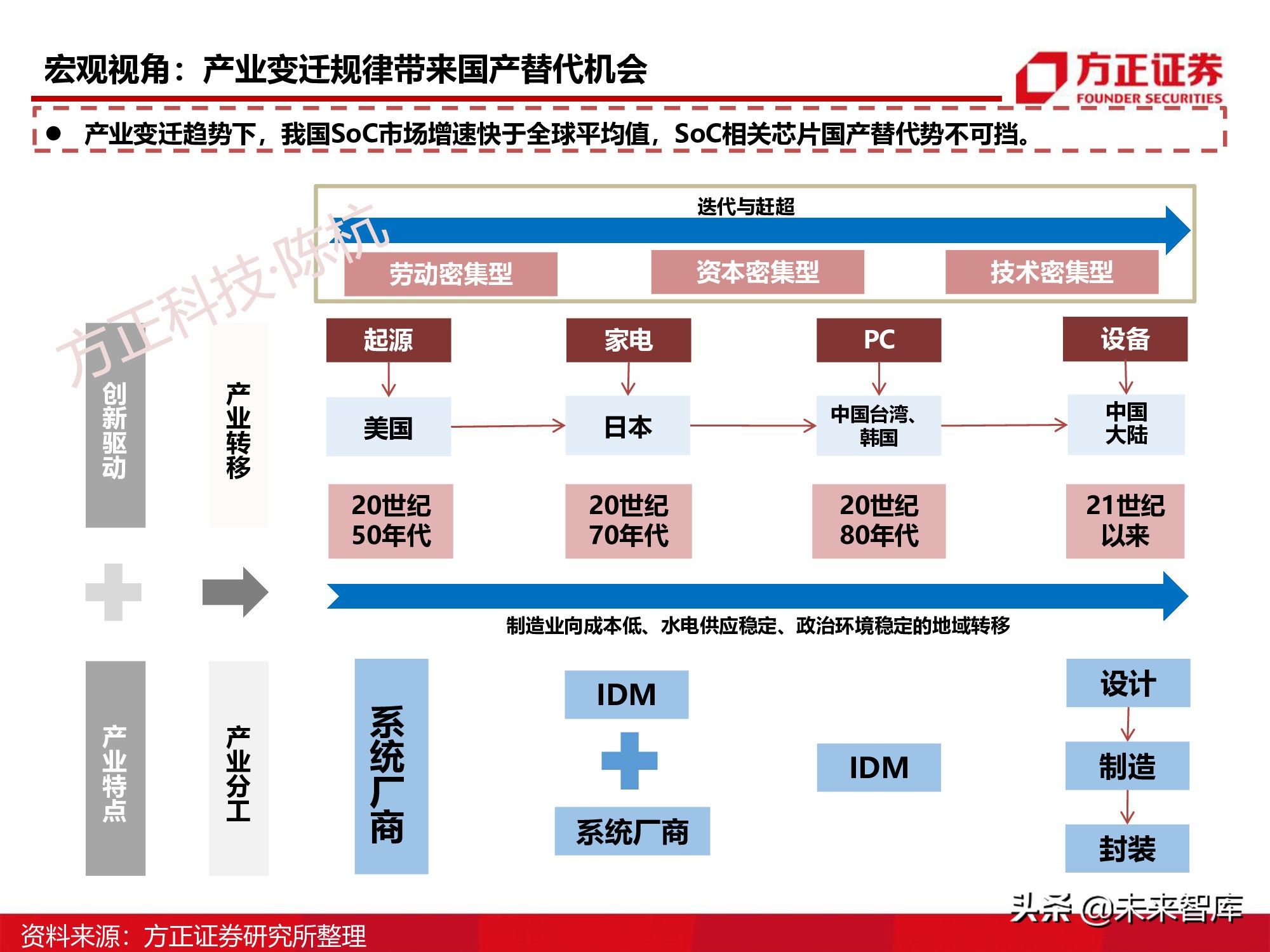 半导体行业深度报告：SoC芯片研究框架