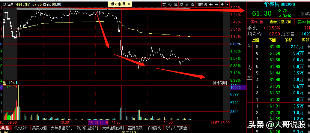 市场妖王华盛昌跳水了，今天这碗大面的几个原