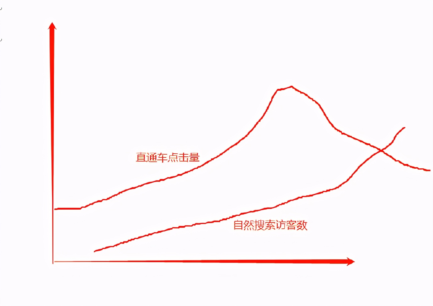 淘宝直通车推广有效的4种技术，你掌握了几种？