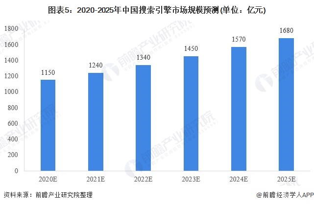 什么是搜索引擎市场（2020年中国搜索引擎行业市场现状及发展前景分析）