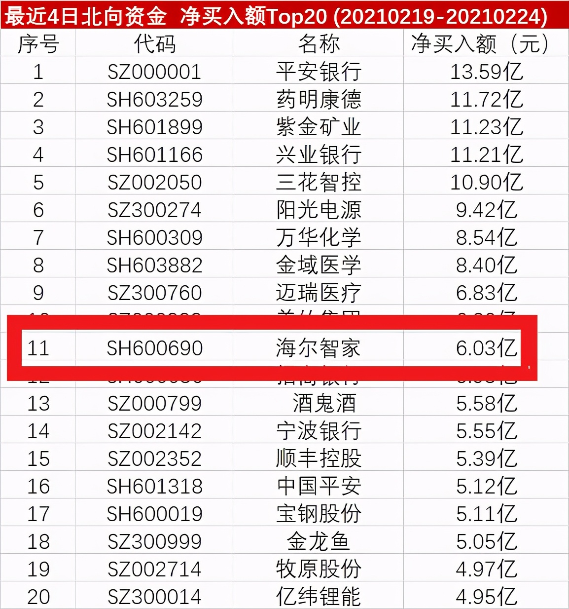 北上资金看好海尔智家净买入排名Top114日增近2400万股