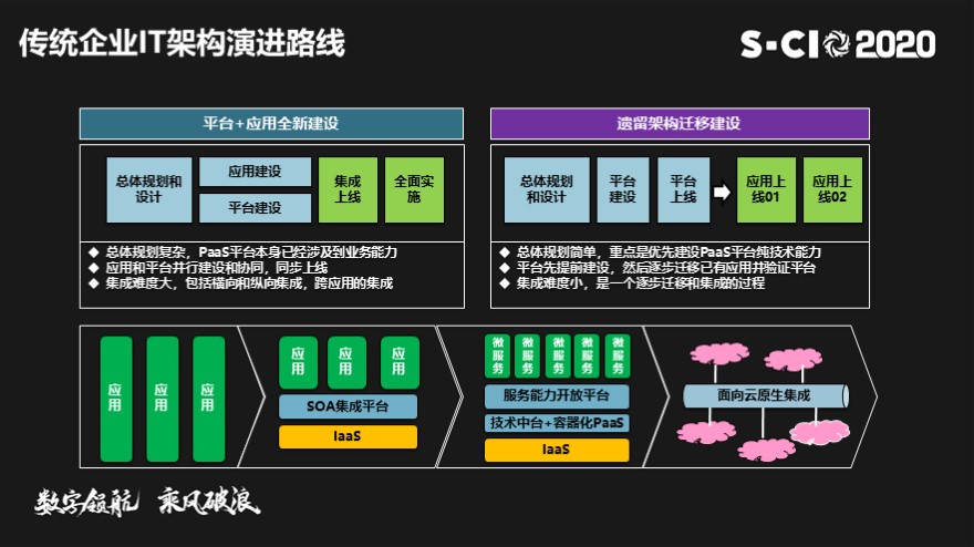 传统IT架构转型-从SOA和微服务到云原生解决方案实践