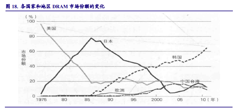 以日本为鉴，看中国电子产业崛起之路