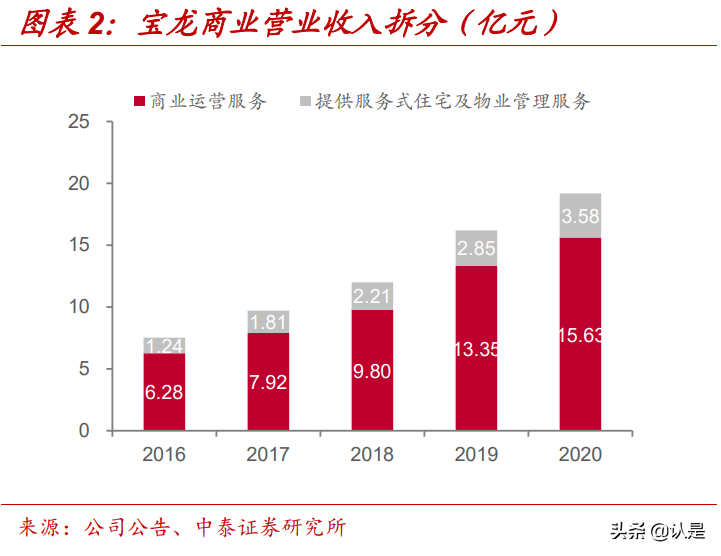 宝龙商业专题研究：规模高速增长，盈利改善的领先综合体运营商