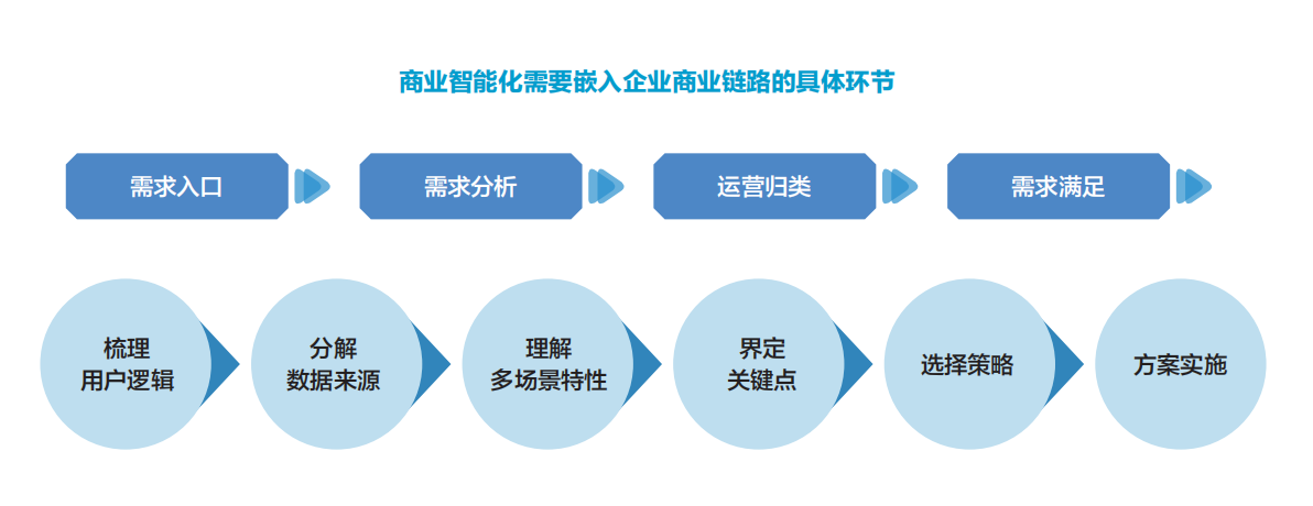 2020中国商业智能化发展研究报告