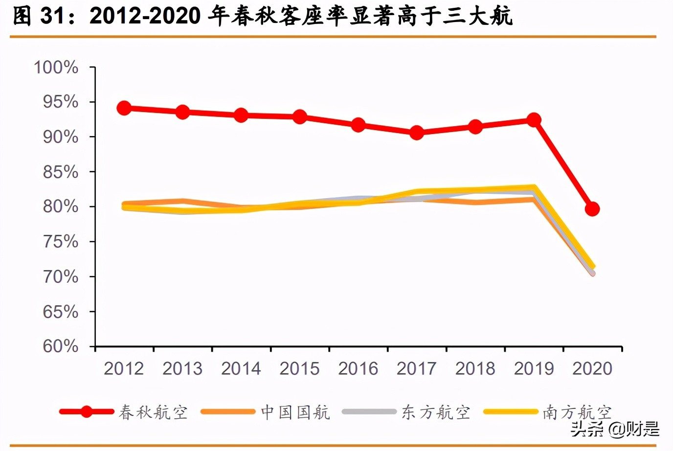 春秋航空深度解析：航空下沉，穿越周期