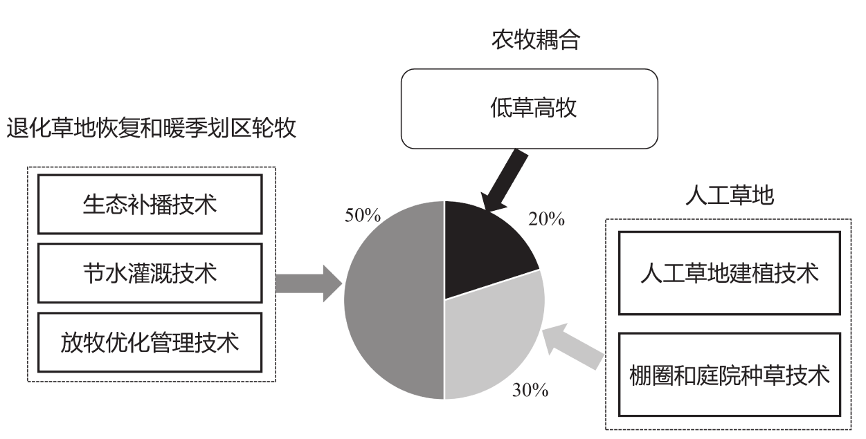 水土保持能力大幅提升,生态系统功能逐步恢复;优化放牧管理,因地因时