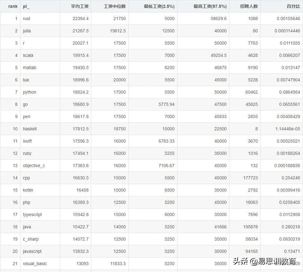 程序员7月工资数据来了！没想到Java排名这么低