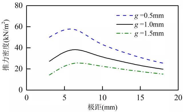 哈工大罗俊团队特稿：双交替极横向磁通直线电机的优化与设计