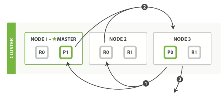 ElasticSearch 介绍及使用方法