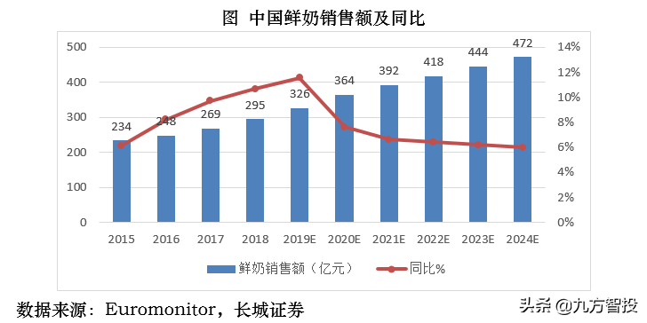 以光明乳业为例，谈谈如何估算公司上涨空间