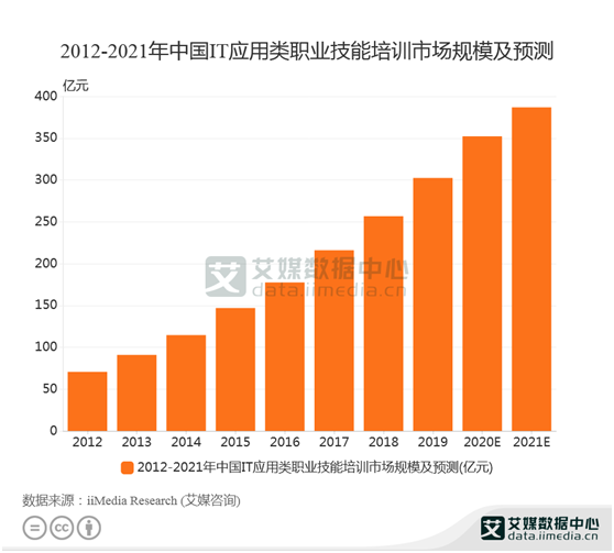 IT职业技能培训数据：2020年IT职业技能培训规模预计达352.3亿元