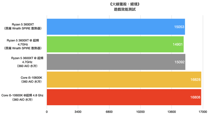 AMD Ryzen 5 3600XT处理器开箱实测，超越官方规格4.7G超频表现