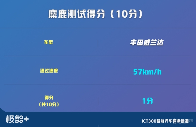 终于轮到丰田威兰达上场，只是还没发威，就把“假人”撞翻