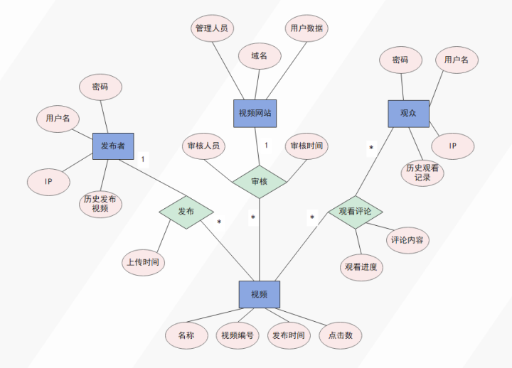 er图怎么快速画？这次终于有答案了