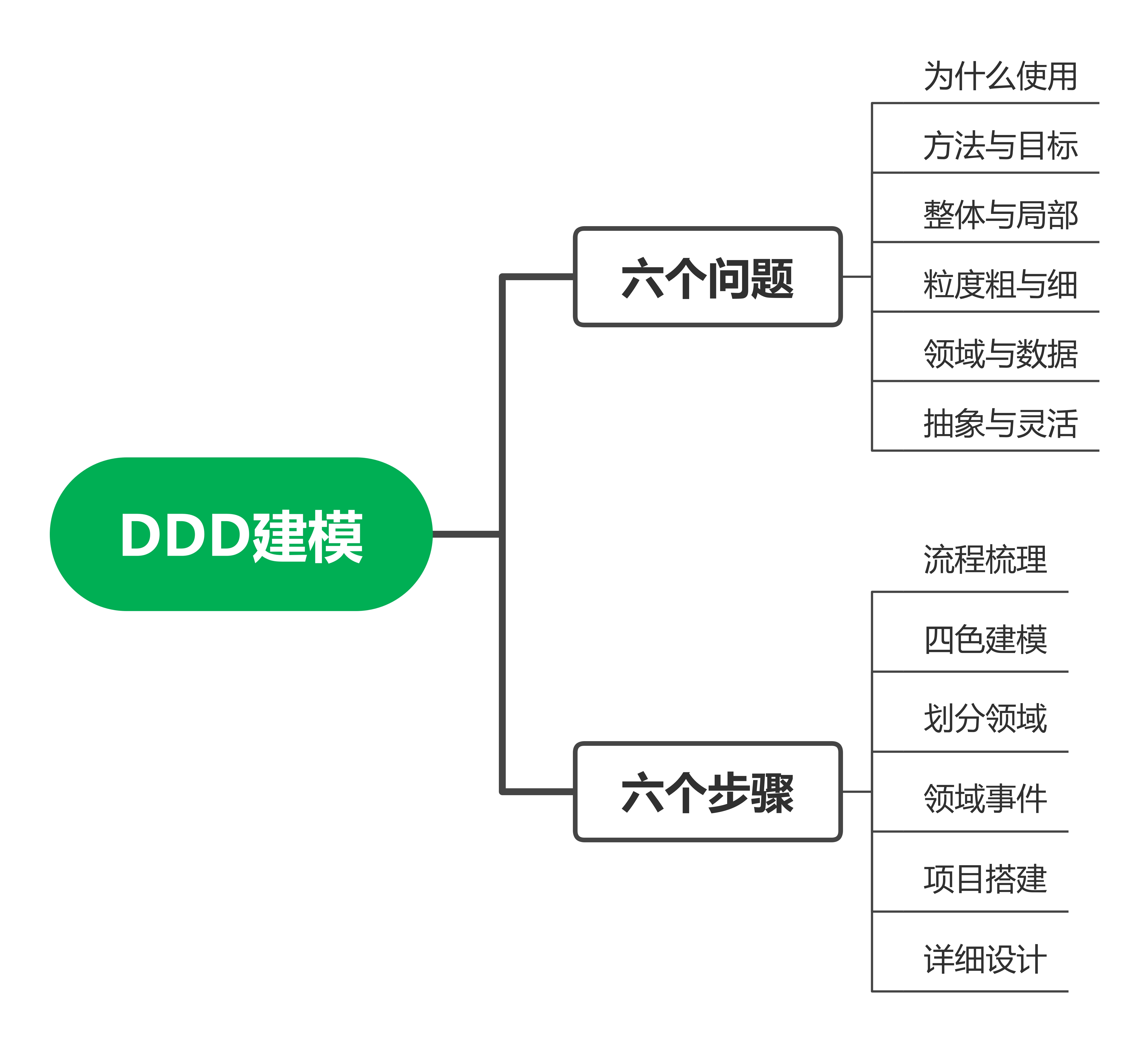 长文图解DDD建模六个问题与六个步骤