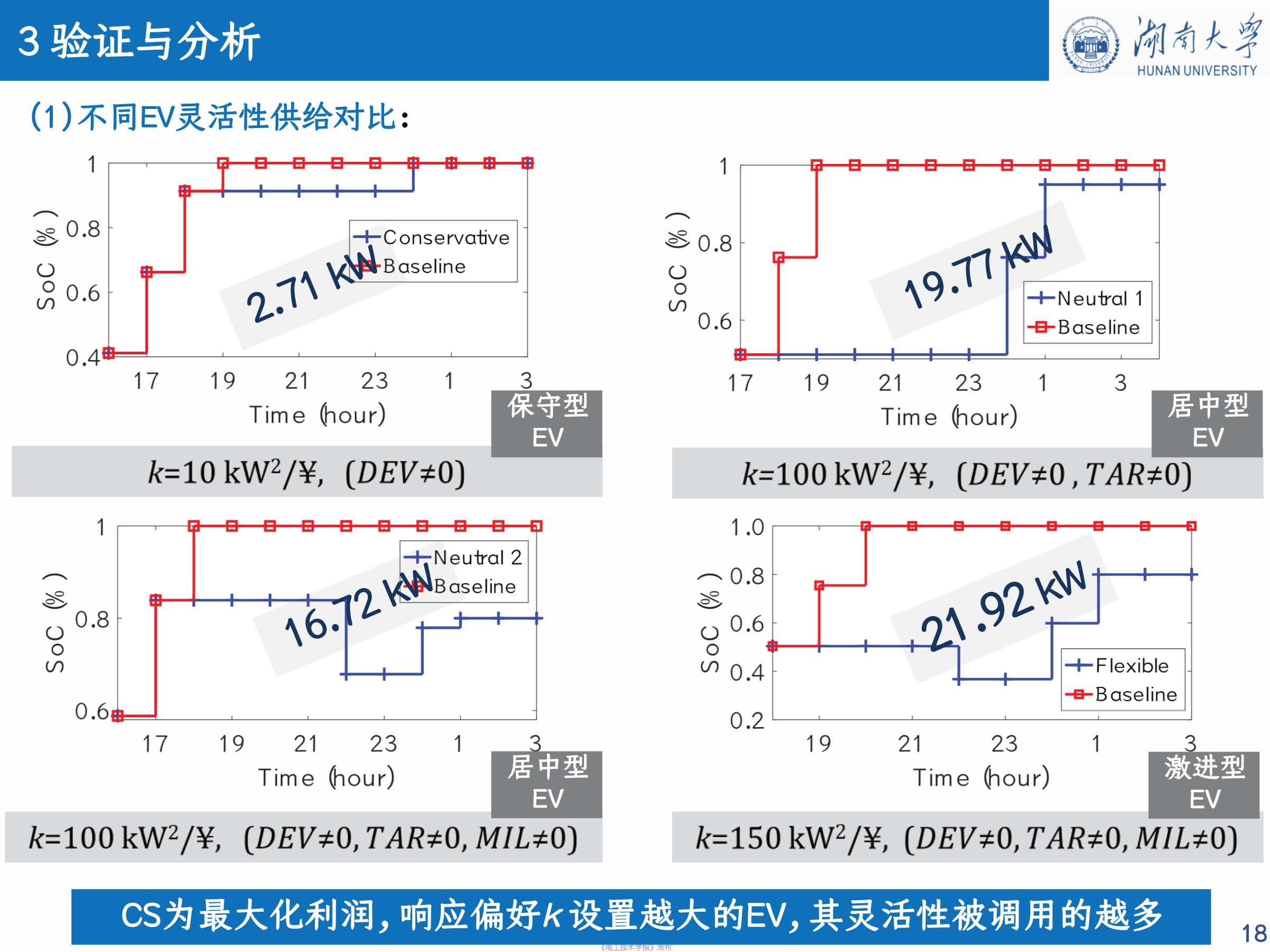 湖南大学 车亮 教授：基于点对点交易的充电站分布式协同互动策略