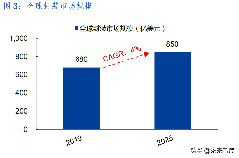 半导体封测行业研究报告：先进封装，价值增厚