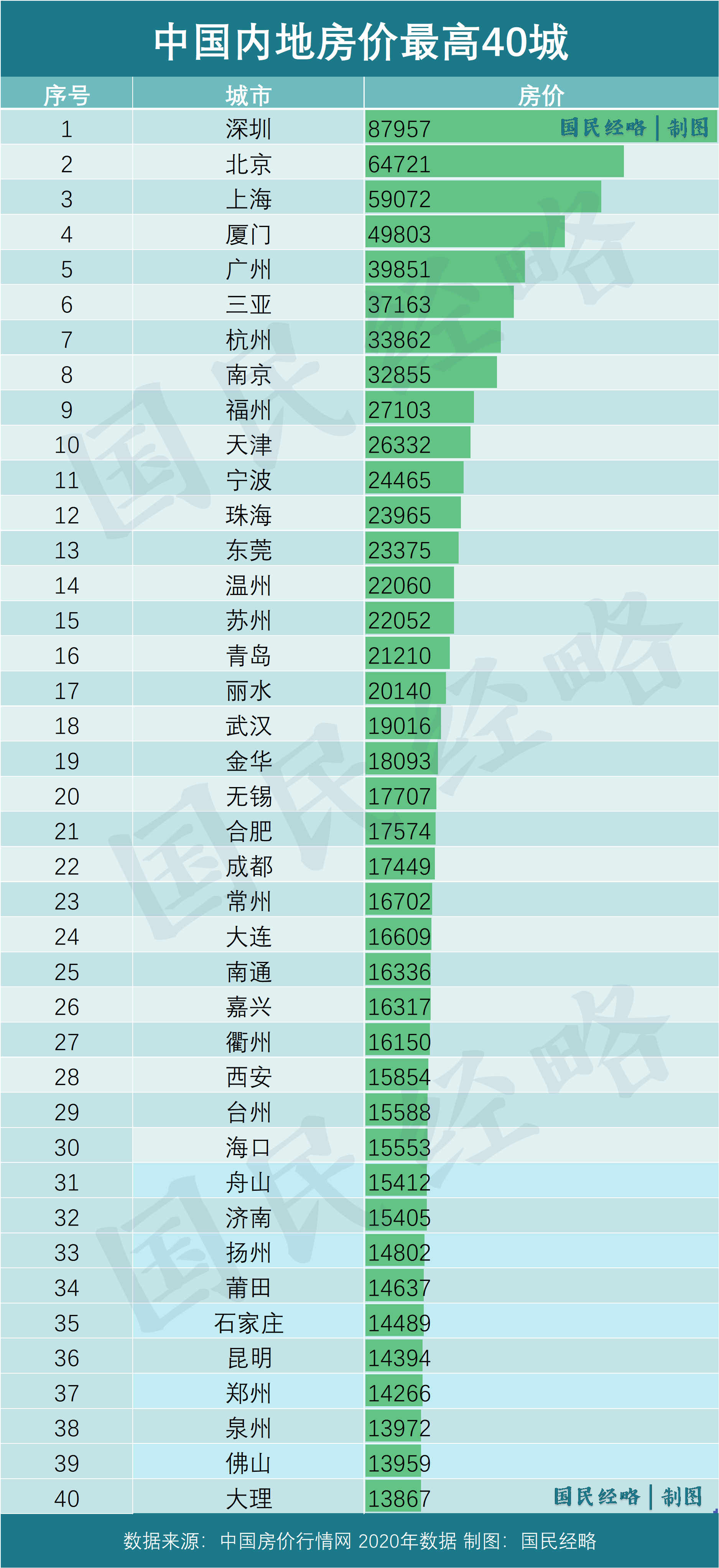 逼近万元！全国房价再创新高，这75个城市破万了