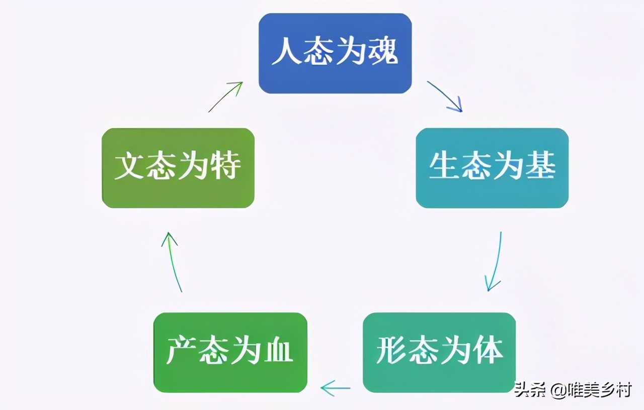 农村，能不能立足“农业”搞康养？“农康旅”引领，这两种模式