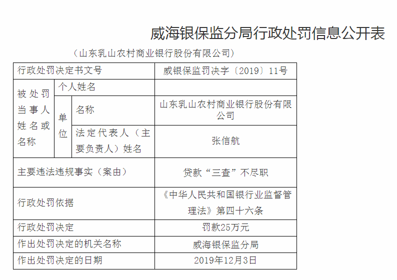 山东乳山农商行领央行45.1万罚单 五大股东清仓质押股权