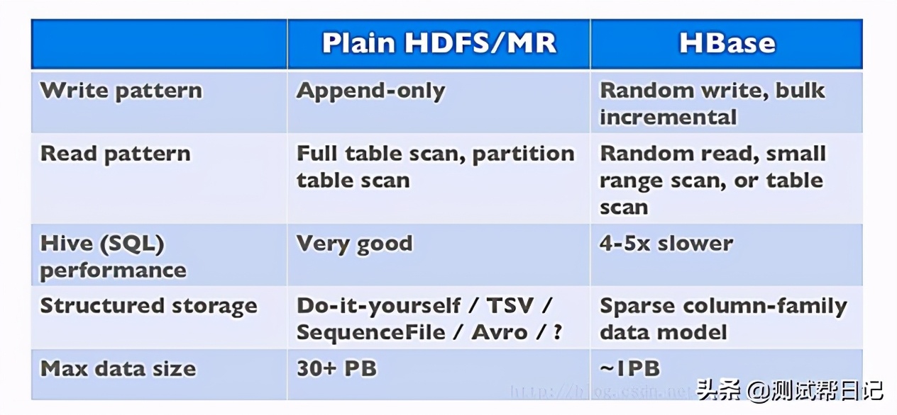 Hadoop大数据实战系列文章之HBase