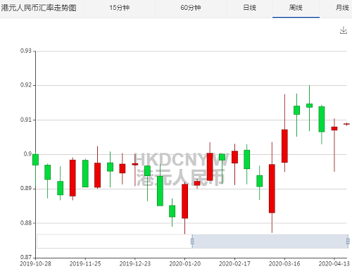 1港幣等于多少人民幣?今日港幣對人民幣匯率走勢(4.15)