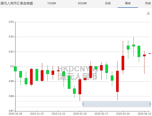 1港币等于多少人民币?今日港币对人民币汇率走势(4.15)