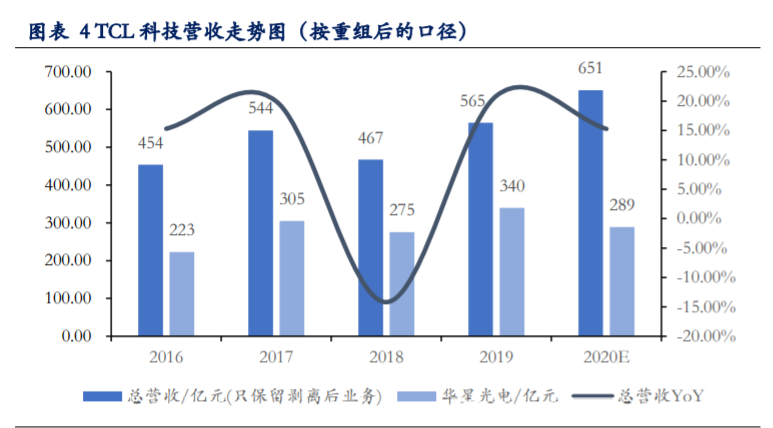 TCL科技深度解析：聚焦面板市场，布局硅片赛道