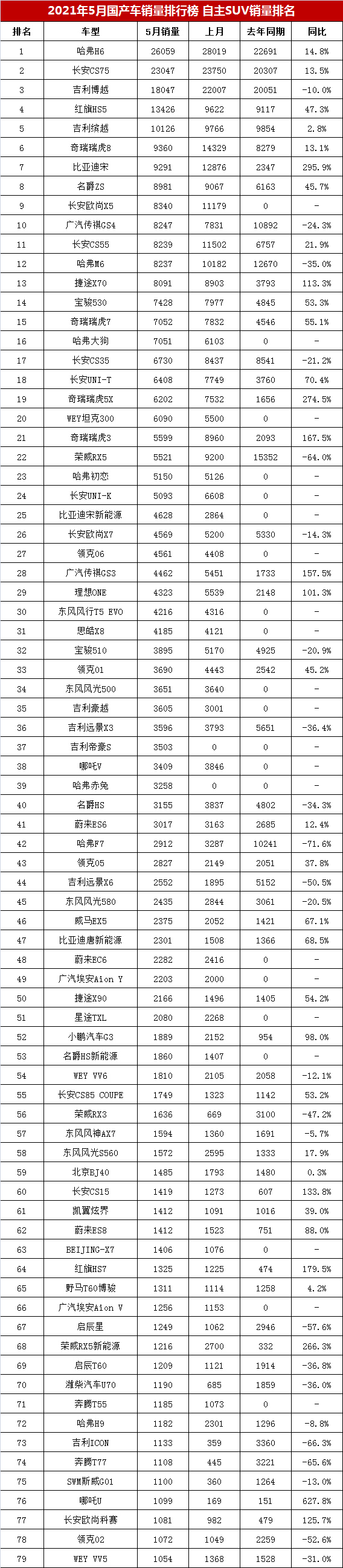 5月国产SUV销量榜，红旗HS5跃居第四，瑞虎8跌破万辆？