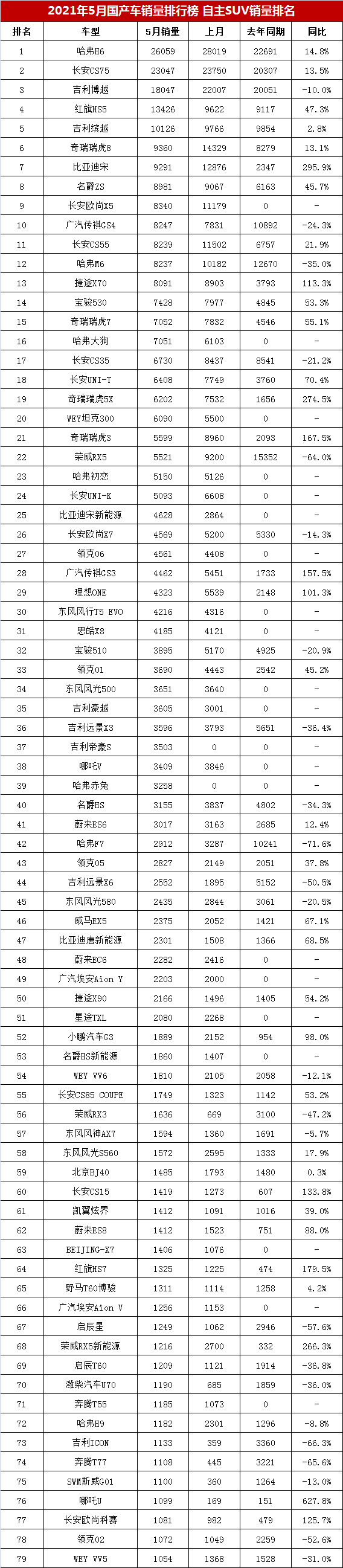 5月<a   >國產SUV銷量</a>榜，紅旗HS5躍居第四，瑞虎8跌破萬輛？