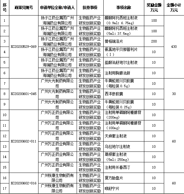 最高1000万，黄埔区公布2020年度生物医药产业政策奖励