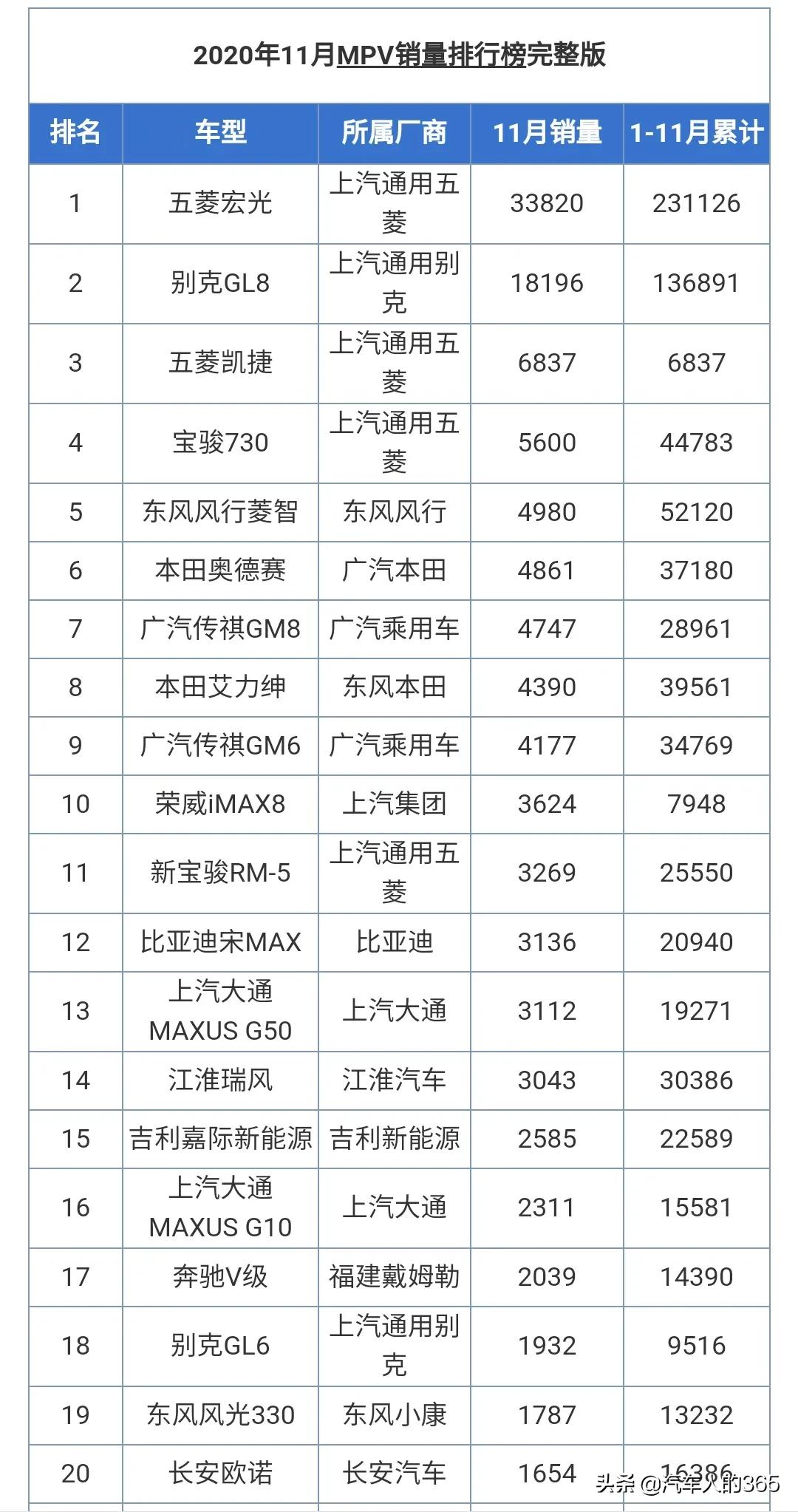 2020年11月汽车销量排行榜完整版（轿车/SUV/MPV）