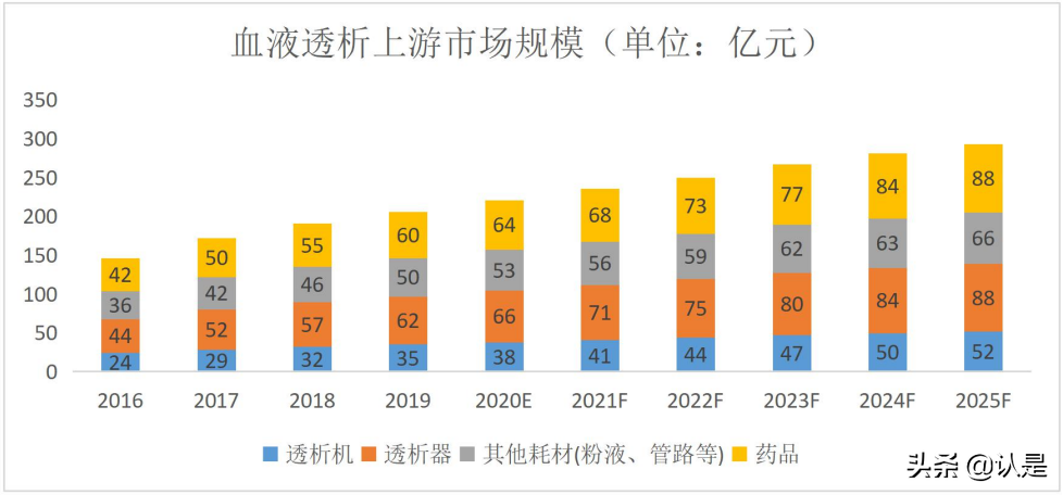 2021血液透析行业报告：需求放量国产品牌崛起