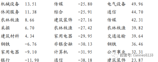 地摊经济是有代价的，行业配置需要“逆向”思