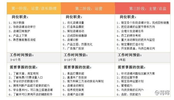 零基础可以学电商运营吗？学电商运营难吗？