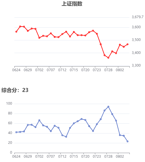 大盘要跌了，准备减仓清仓吧