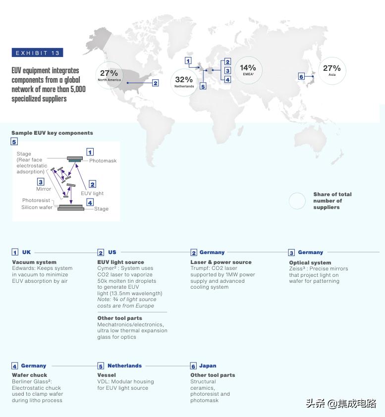 The semiconductor supply chain is a globally integrated structure based
